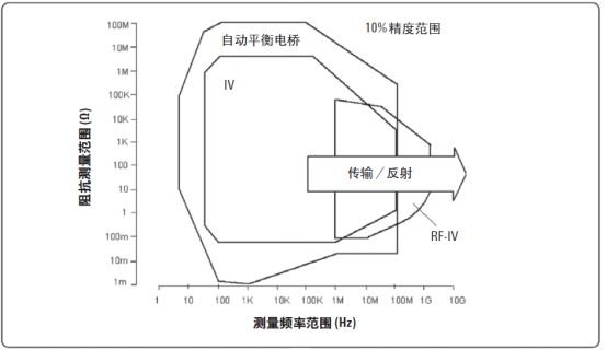 <b class='flag-5'>阻抗</b>測(cè)量方法和<b class='flag-5'>阻抗</b>分析儀原理