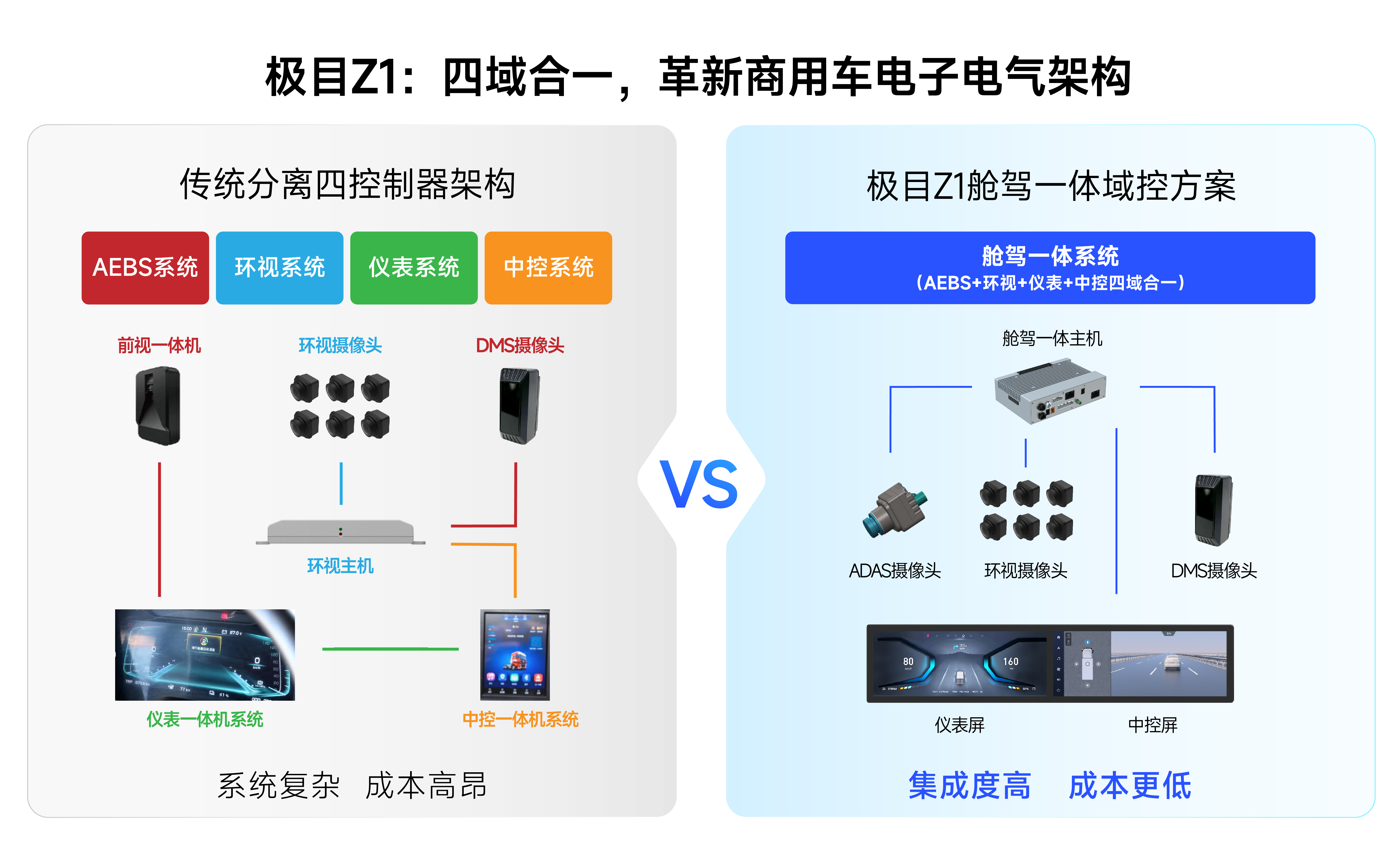 【重磅】極目Z1商用車艙駕<b class='flag-5'>域</b>控方案獲多家車廠定點， 四<b class='flag-5'>域</b>合一助力車廠提質(zhì)·降本·增效