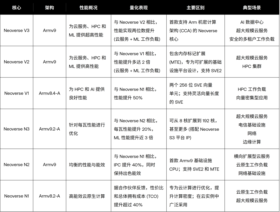 一文详解Arm Neoverse平台