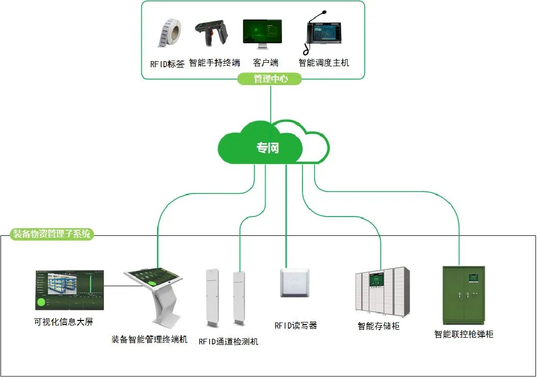 智能倉儲(chǔ)<b class='flag-5'>系統(tǒng)</b>-<b class='flag-5'>RFID</b>軟件<b class='flag-5'>管理</b><b class='flag-5'>系統(tǒng)</b>