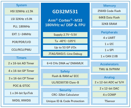 兆易創新GD32M531 MCU全新登場 硬核驅動電機控制技術創新