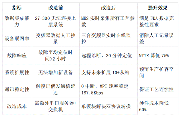 西門子S7-300系列PLC借助于以太網(wǎng)轉(zhuǎn)換模塊同時與S7-1500PLC和觸摸屏、變頻器通訊案例
