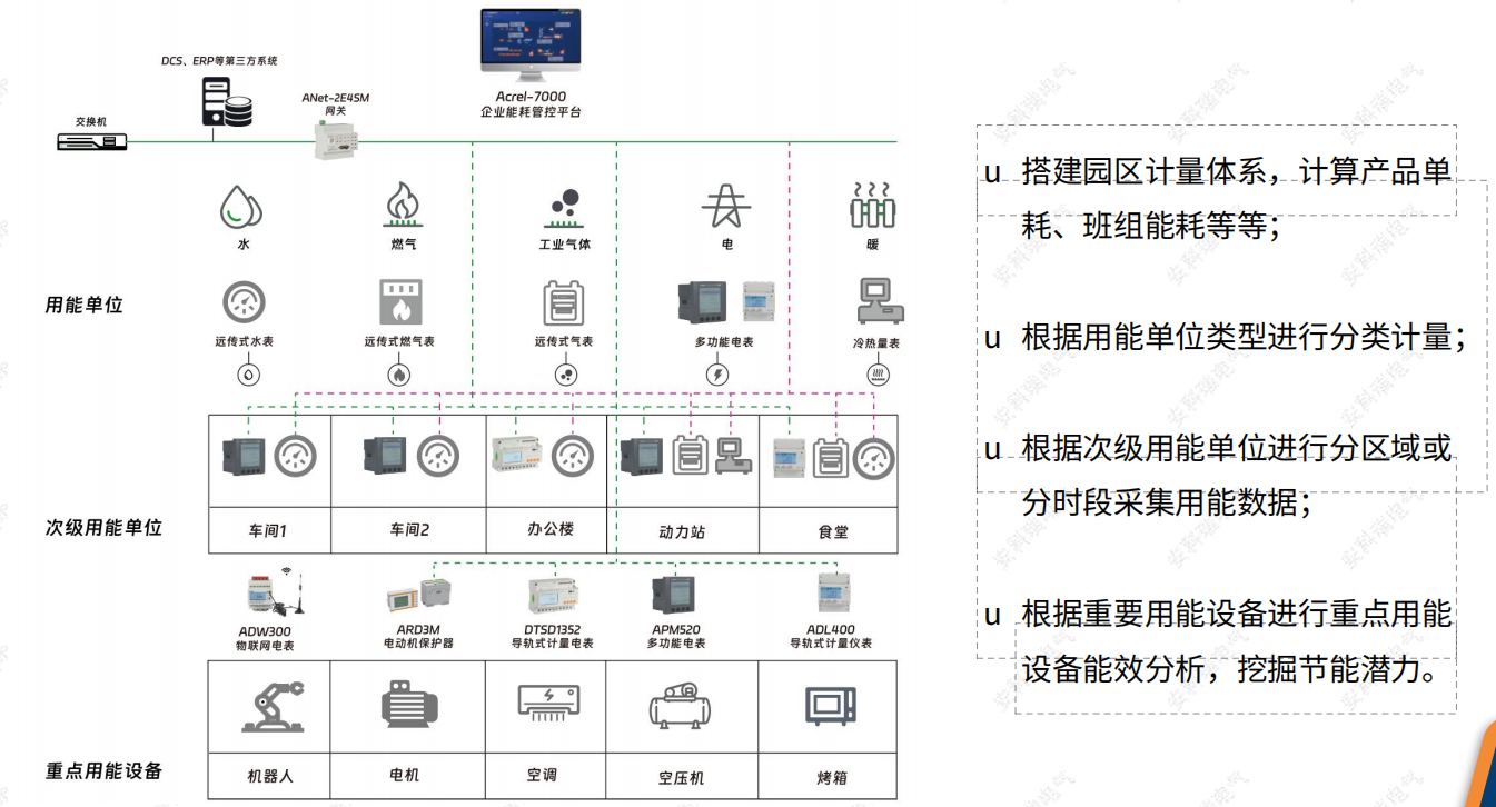 能效分析與碳計量——園區(qū)低碳運行的“<b class='flag-5'>儀表盤</b>”