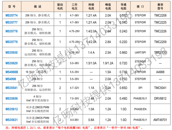 瑞盟在3D打印、激光雕刻机之精准运动控制中的微步进驱动芯片简介