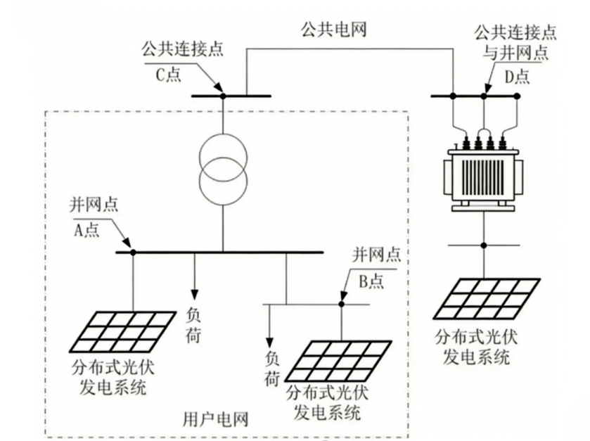 工商業(yè)<b class='flag-5'>光</b>伏<b class='flag-5'>儲</b>能<b class='flag-5'>并網(wǎng)</b>防逆流，安科<b class='flag-5'>瑞</b>一站式解決方案來了！