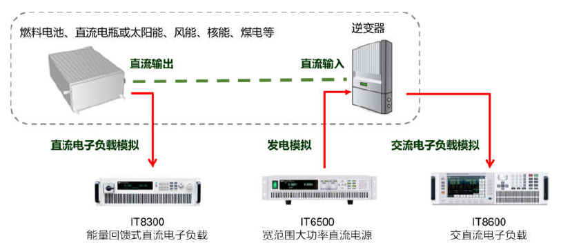 艾德克斯IT8615+IT6500_離網(wǎng)逆變器測(cè)試 科瑞杰