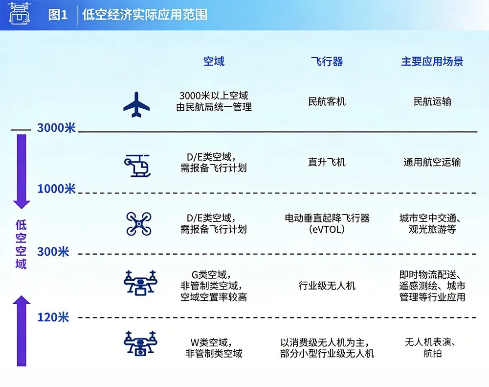 低空经济万亿蓝海加速成型将撬动哪些产业链