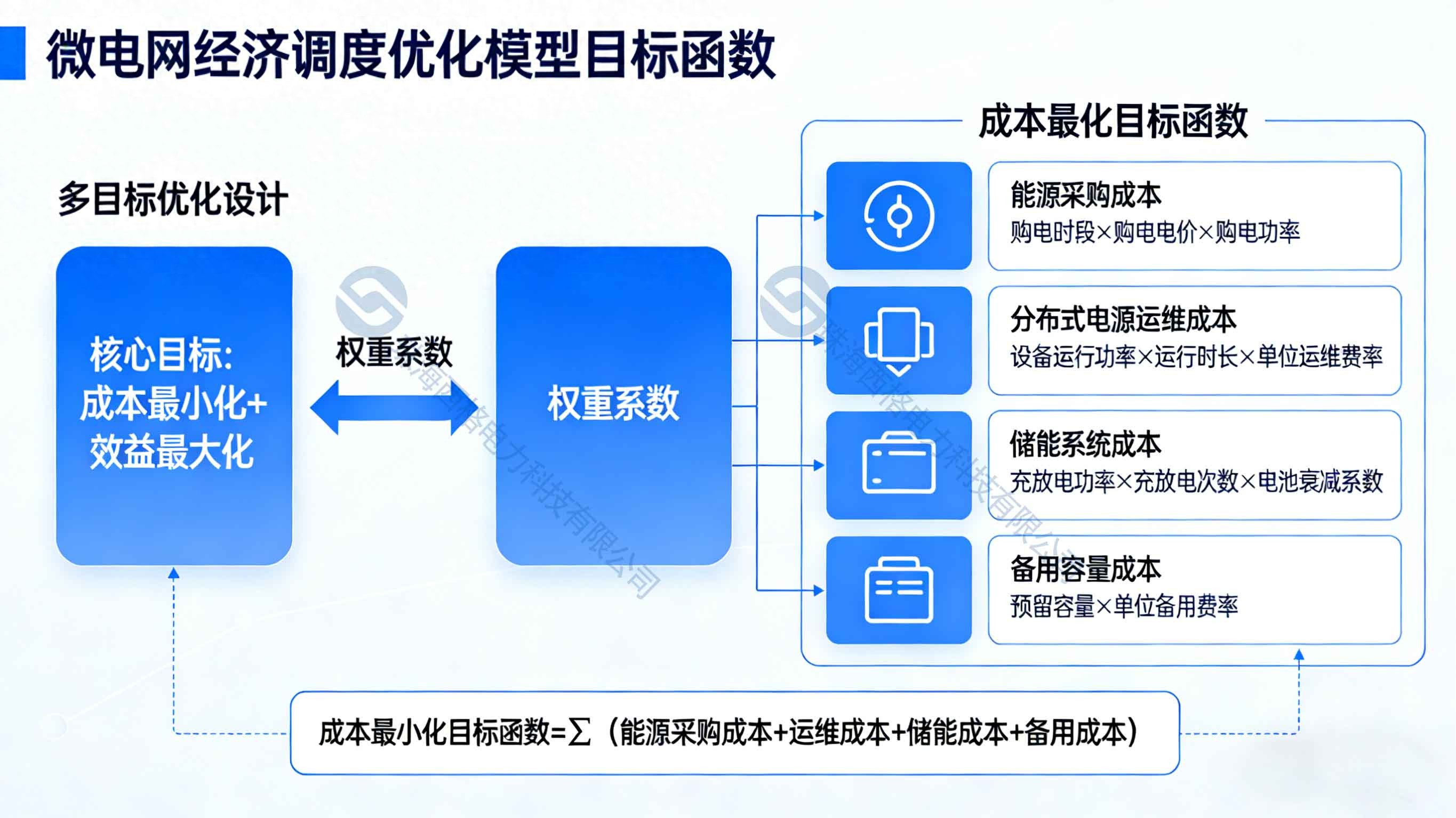 微電網(wǎng)經(jīng)濟(jì)調(diào)度理論：成本最小化與效益<b class='flag-5'>最大化</b>的優(yōu)化模型