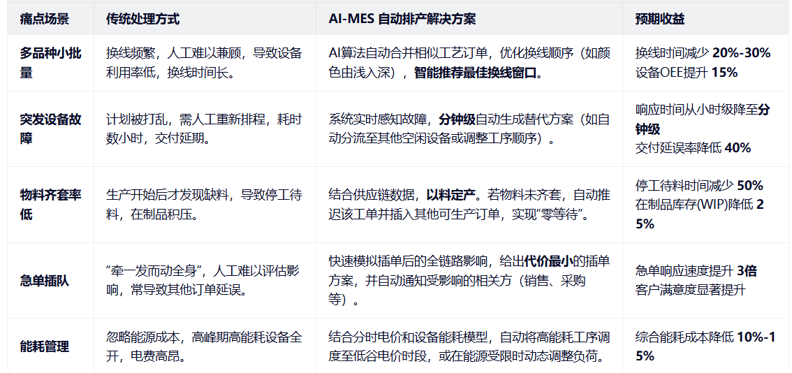 AI自動<b class='flag-5'>排</b><b class='flag-5'>產(chǎn)</b>重塑<b class='flag-5'>MES</b>核心決策力