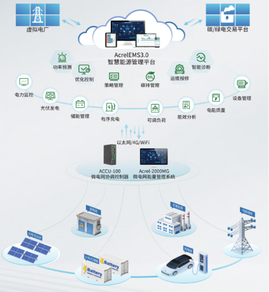 <b class='flag-5'>降本增效</b>的底層邏輯：Acrel EMS 3.0 重新定義能源管理