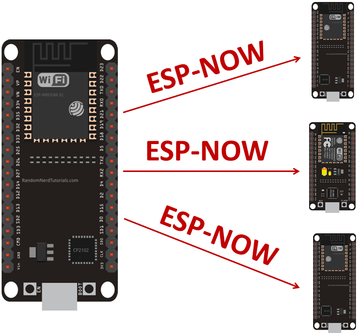 <b class='flag-5'>ESP32</b>/<b class='flag-5'>ESP</b>8266開(kāi)發(fā)板單向一對(duì)多<b class='flag-5'>ESP</b>-NOW無(wú)線通信