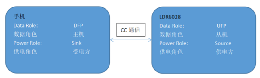 匠心造好芯｜樂得瑞賦能Type-C<b class='flag-5'>轉(zhuǎn)接</b>器，適配全機型不翻車