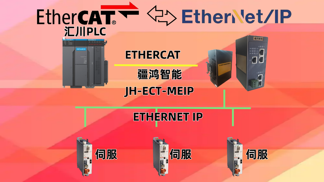 疆鴻智能EtherCAT轉(zhuǎn)<b class='flag-5'>Ethernet</b>/<b class='flag-5'>IP</b>網(wǎng)關：匯川<b class='flag-5'>PLC</b>×施耐德伺服的<b class='flag-5'>協(xié)議</b>破壁之橋