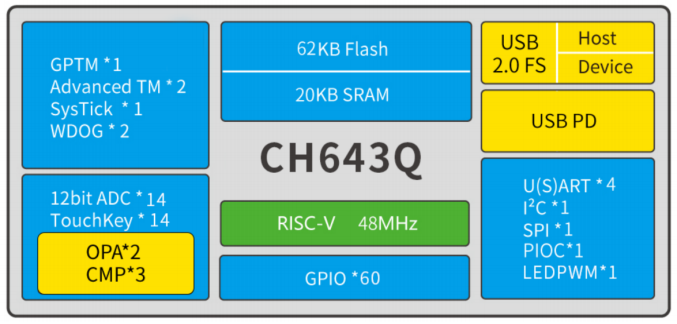 <b class='flag-5'>RGB</b>顯示驅(qū)動(dòng)MCU單片機(jī)—CH643鍵盤應(yīng)用方案