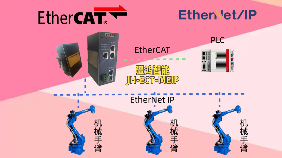 <b class='flag-5'>未來</b>能源的密鑰疆<b class='flag-5'>鴻</b>智能EtherCAT轉(zhuǎn)Ethernet/IP開啟倍福PLC×安川手臂的新智造紀(jì)元