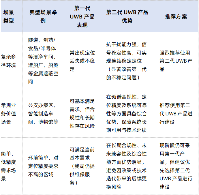 信號干擾、軌跡漂移成過去式？<b class='flag-5'>第二代</b>UWB技術(shù)在復(fù)雜工況下的硬核突圍