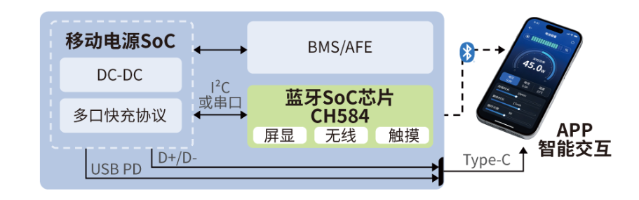 基于<b class='flag-5'>低功耗</b>藍(lán)牙SoC的新國(guó)標(biāo)<b class='flag-5'>充電</b>寶<b class='flag-5'>方案</b>