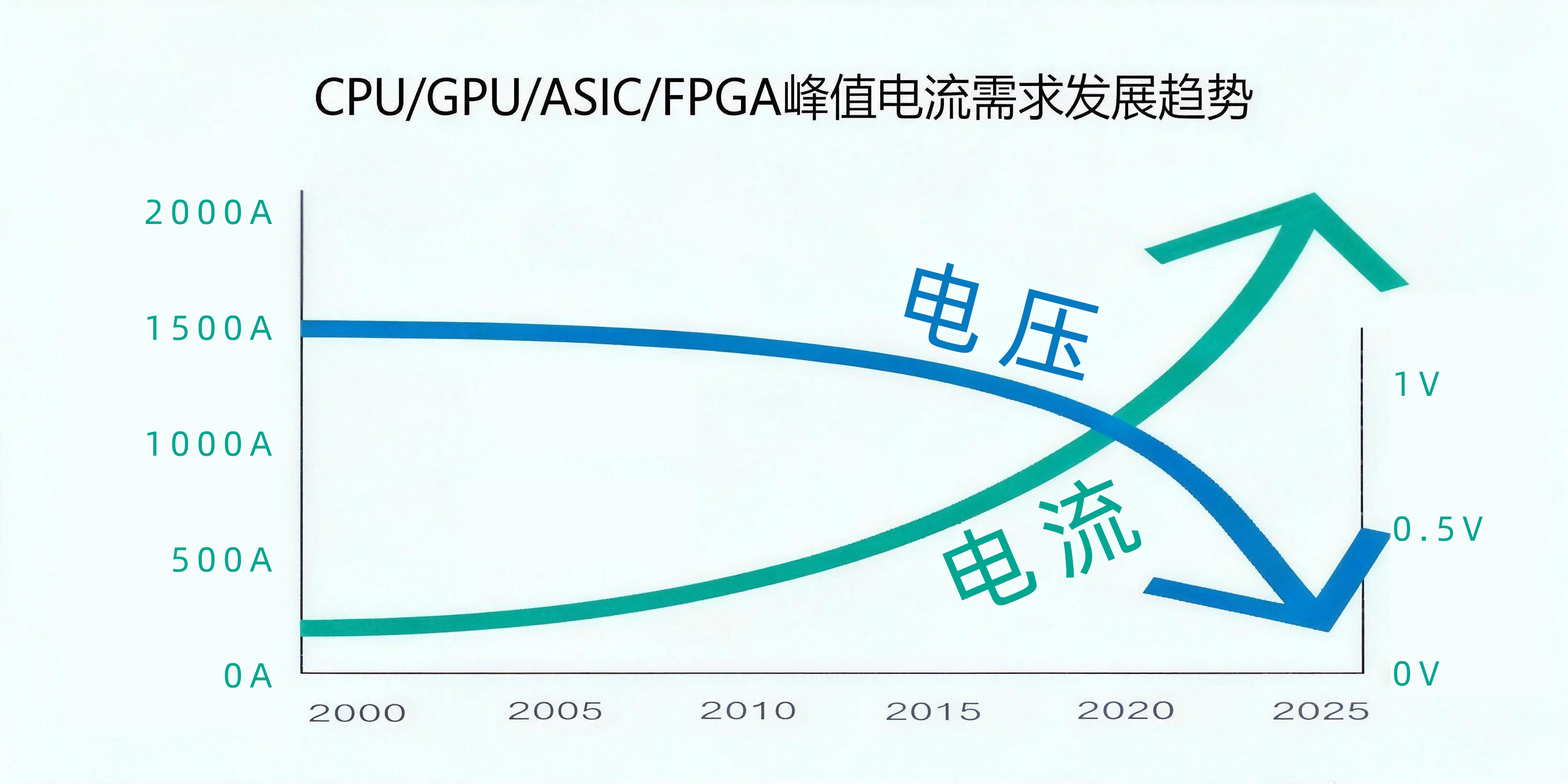 面向下一代GPU VPD架構(gòu)的供電系統(tǒng)超低壓大電流測試方案 —— 費思N系列電子負載技術解析與應用實踐