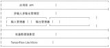 如何為TensorFlow Lite Micro添加多輸入多輸出支持（一）