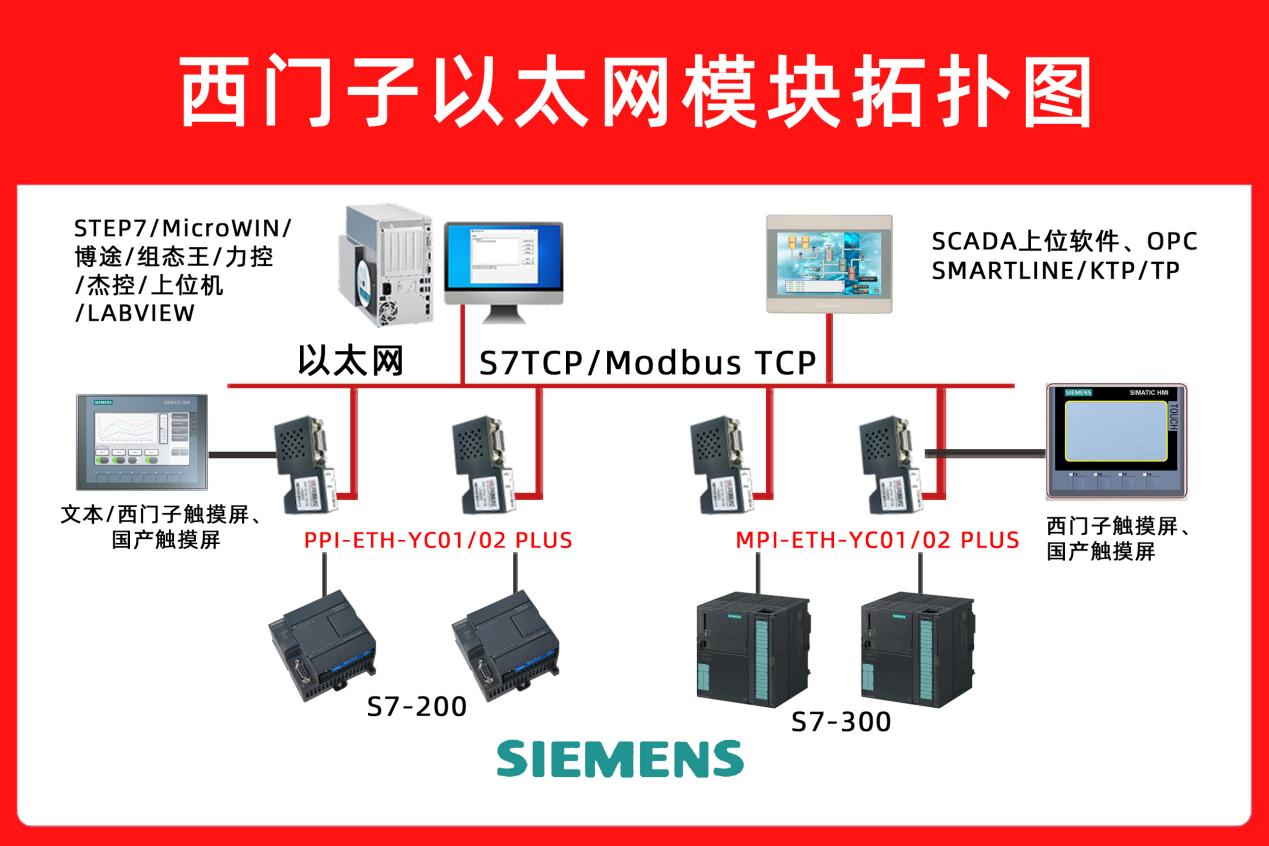 S7-200以太網(wǎng)升級方案：實現(xiàn)與S7-1200及HMI的多主站通訊架構