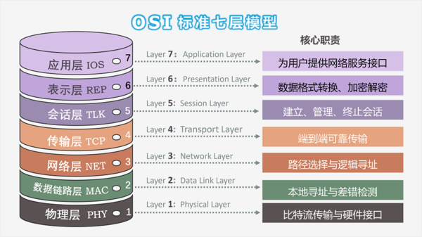 无线通信的“隐形骨架”：一文读懂OSI七层模型