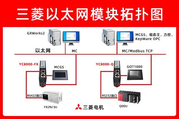 三菱 PLC（Q03UDE）+?以太網(wǎng)模塊 +?伺服驅(qū)動器通訊搭建：機(jī)電設(shè)備制造精密控制上位機(jī)數(shù)據(jù)交互與系統(tǒng)優(yōu)化指