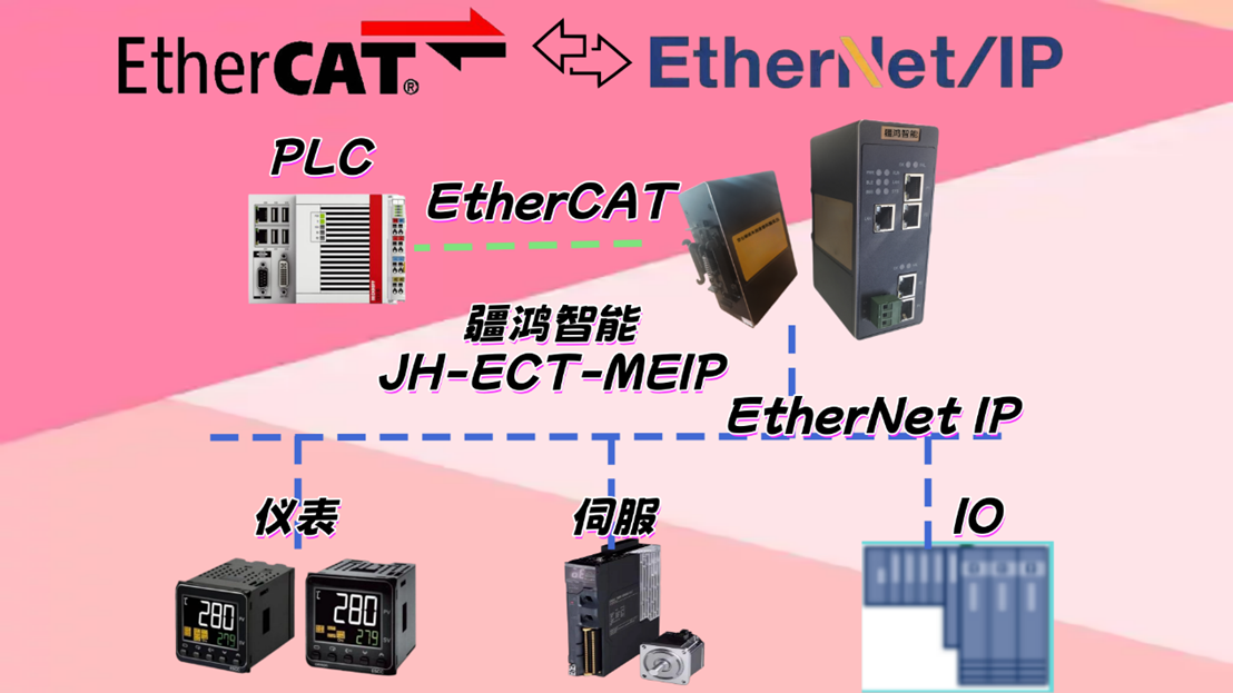 智造密鑰：疆鴻智能EtherCAT轉Ethernet/IP解碼糖廠設備的協(xié)作語言