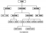 半導(dǎo)體存儲器的發(fā)展過程和主要<b class='flag-5'>分類</b>