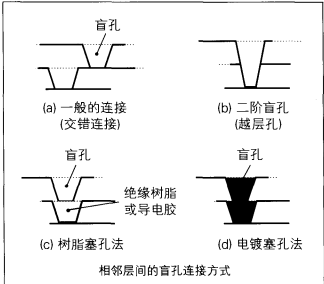 五阶盲孔印制电路板的典型工艺流程