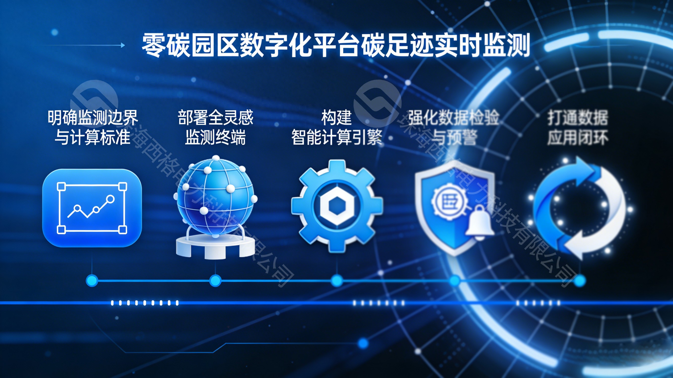 <b class='flag-5'>零</b><b class='flag-5'>碳</b>園區(qū)<b class='flag-5'>數(shù)字</b>化平臺如何實時監(jiān)測園區(qū)的<b class='flag-5'>碳</b>足跡？