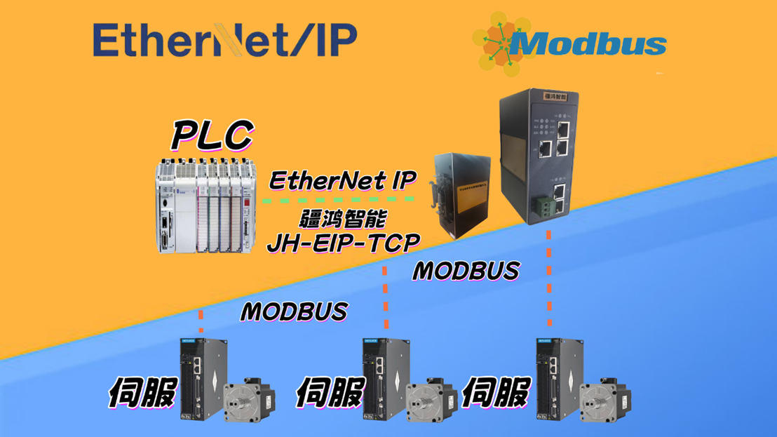 <b class='flag-5'>疆</b><b class='flag-5'>鴻</b><b class='flag-5'>智能</b><b class='flag-5'>ETHERNET</b> <b class='flag-5'>IP</b><b class='flag-5'>轉(zhuǎn)</b><b class='flag-5'>Modbus</b> TCP打通匯川<b class='flag-5'>伺服</b>，奶粉封罐絕配