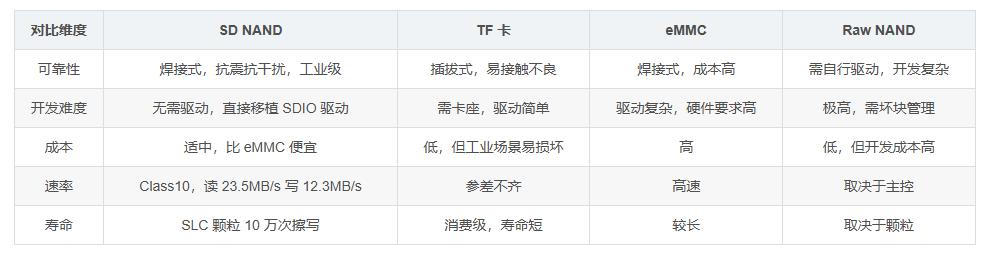 創(chuàng)世SD NAND在工業(yè)存儲(chǔ)選型中，與TF卡、RawNAND、eMMC之間對(duì)比維度