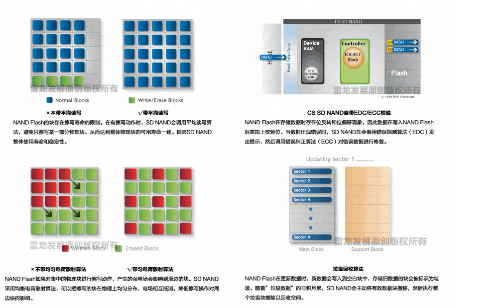 CS創(chuàng)世1Gbit SD NAND 四大FLASH管理算法