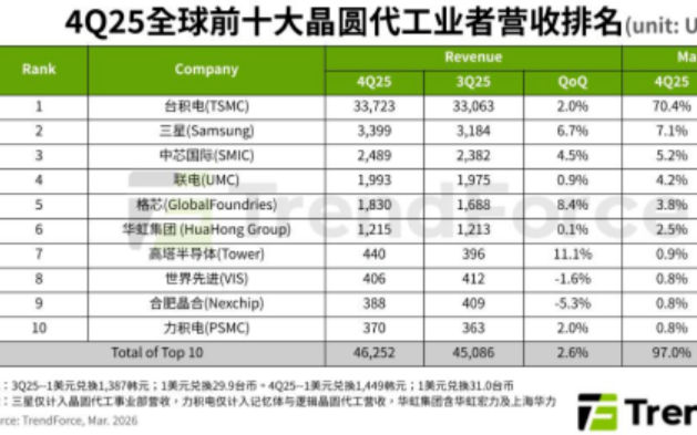 晶圓代工迎集體調(diào)價：五大廠擬漲價10%，芯片成本再上行