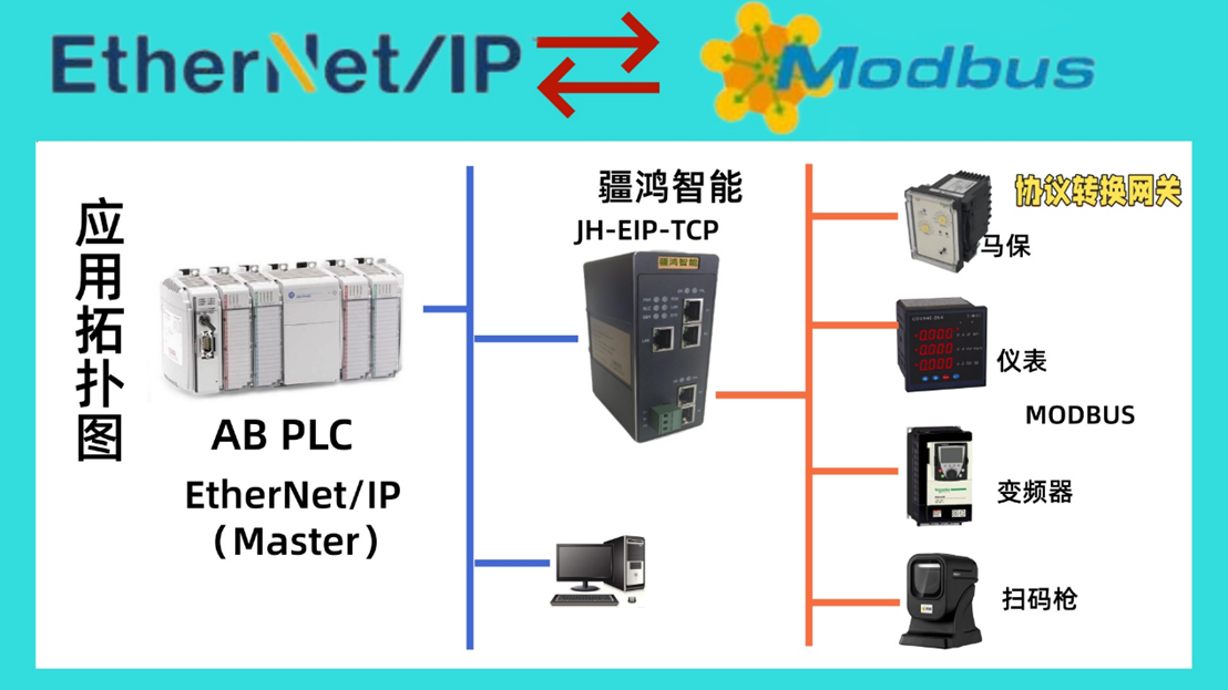 <b class='flag-5'>疆</b><b class='flag-5'>鴻</b><b class='flag-5'>智能</b><b class='flag-5'>EtherNet</b>/<b class='flag-5'>IP</b>和<b class='flag-5'>Modbus</b> TCP技術(shù)應(yīng)用，建議點(diǎn)贊收藏！