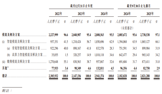 美格智能港股上市，智能模组算力高达100 TOPS，支持主流AI模型端侧部署
