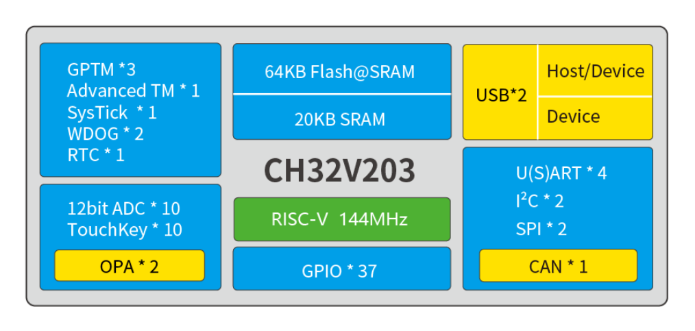 低功耗单片机CH32V203系列MCU
