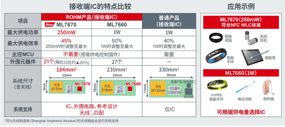 ROHM推出超小型无线供电芯片组