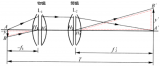 物鏡搭配筒鏡使用時<b class='flag-5'>需要注意</b>什么