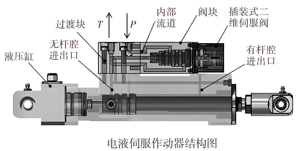 電液伺服作動器