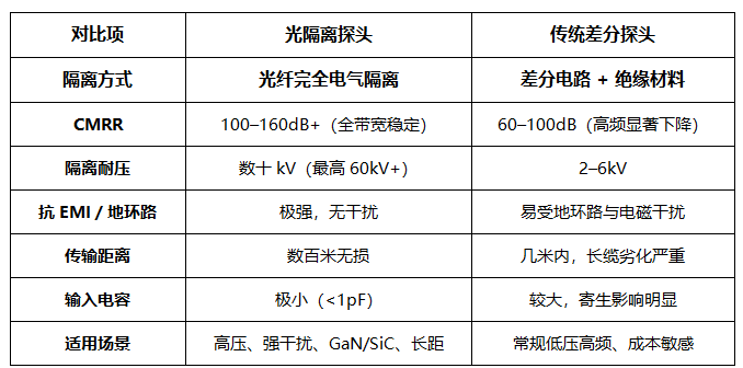 光隔離探頭相比差分探頭的核心優(yōu)勢(shì)有哪些？