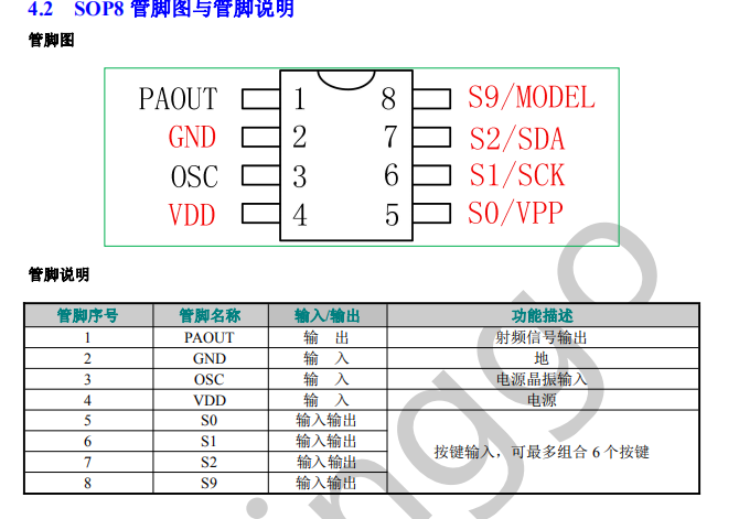 带编码ASK/OOK无线发射芯片XL2247产品概述