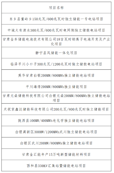 甘肅2.15GW/8GWh儲(chǔ)能項(xiàng)目集中落地，安科瑞EMS3.0助力新型儲(chǔ)能高效運(yùn)營(yíng)