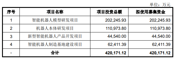 宇樹科技，<b class='flag-5'>IPO</b>申請<b class='flag-5'>獲</b><b class='flag-5'>受理</b>