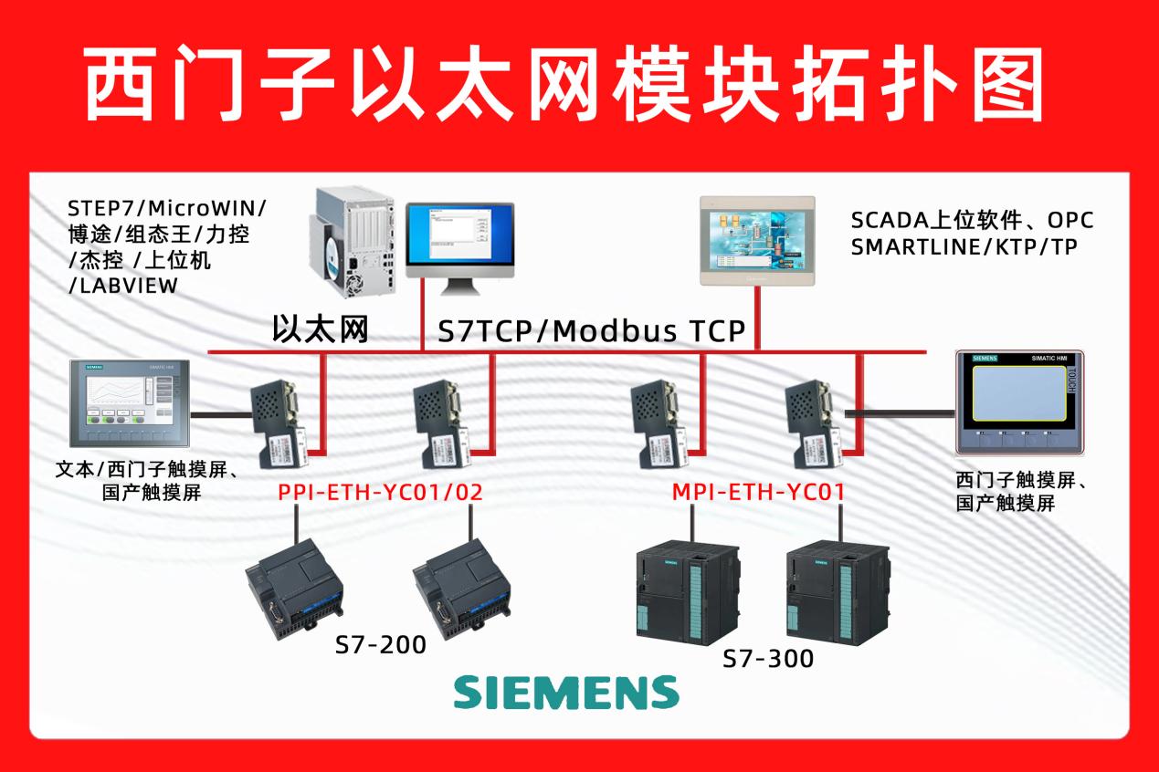 西門子 PLC S7-200 + 以太網(wǎng)模塊實(shí)戰(zhàn)：觸摸屏監(jiān)控紡織印染生產(chǎn)線的完整配置指南