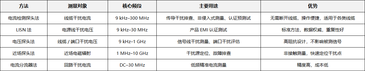 EMI 傳導發(fā)射<b class='flag-5'>測試</b>：電流檢測<b class='flag-5'>探頭</b>法與主流替代<b class='flag-5'>方案</b>全解析