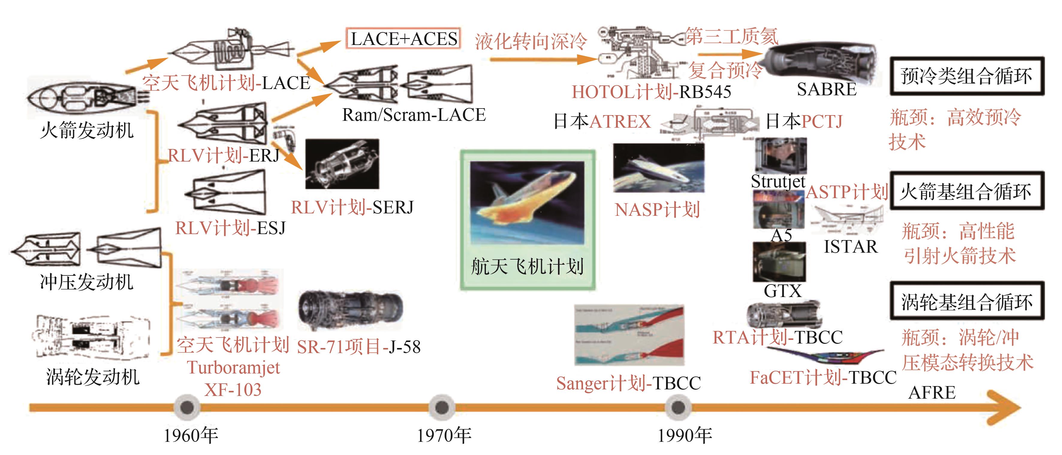 渦輪基組合循環(huán)發(fā)動機