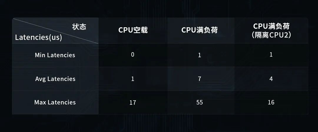 16us，瑞芯微RK3506的Linux-RT性能居然這么能打？