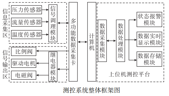 無人機燃油系統(tǒng)增壓泵性能測試系統(tǒng)