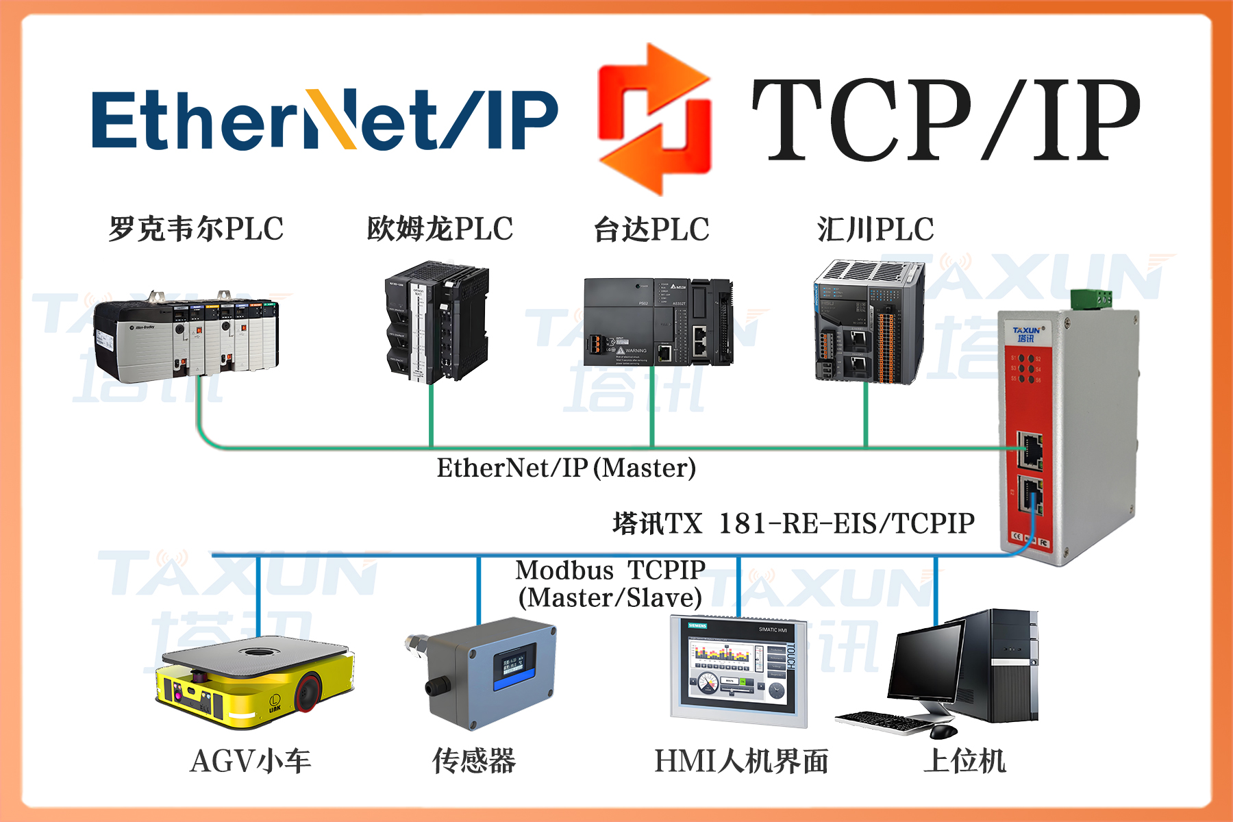 EtherNet/IP 轉(zhuǎn) TCP/IP 網(wǎng)關(guān)方案助力工業(yè)自動(dòng)化歐姆龍PLC產(chǎn)線設(shè)備互通